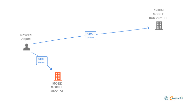 Vinculaciones societarias de MOEZ MOBILE 2022 SL