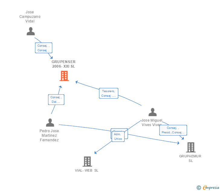 Vinculaciones societarias de GRUPENSER 2006-XXI SL