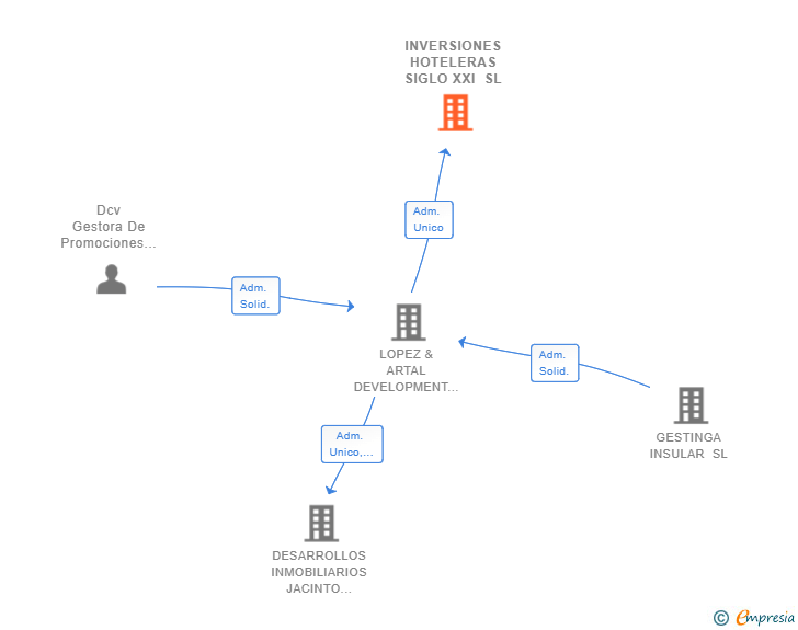 Vinculaciones societarias de INVERSIONES HOTELERAS SIGLO XXI SL