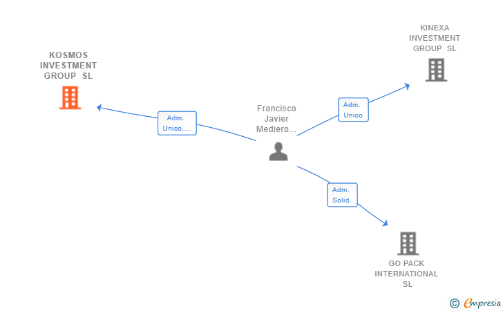 Vinculaciones societarias de KOSMOS INVESTMENT GROUP SL