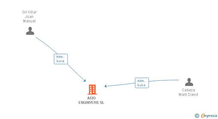 Vinculaciones societarias de AEIO ENGINYERS SL