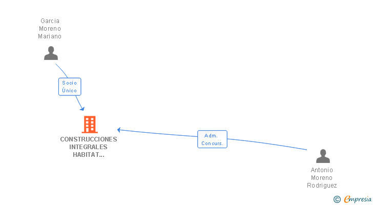 Vinculaciones societarias de CONSTRUCCIONES INTEGRALES HABITAT REFORM SL