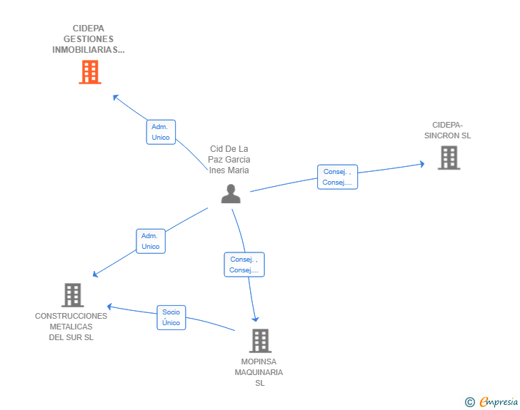 Vinculaciones societarias de CIDEPA GESTIONES INMOBILIARIAS SL