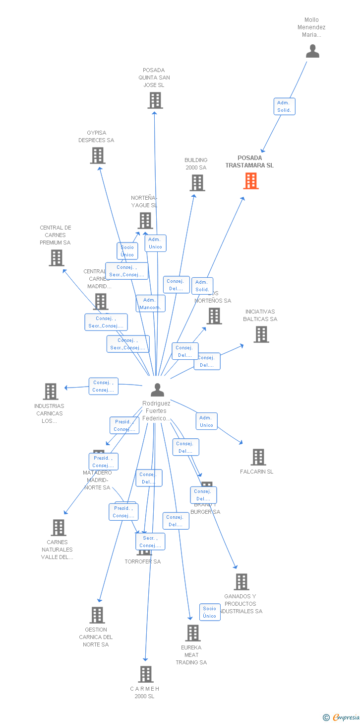 Vinculaciones societarias de POSADA TRASTAMARA SL