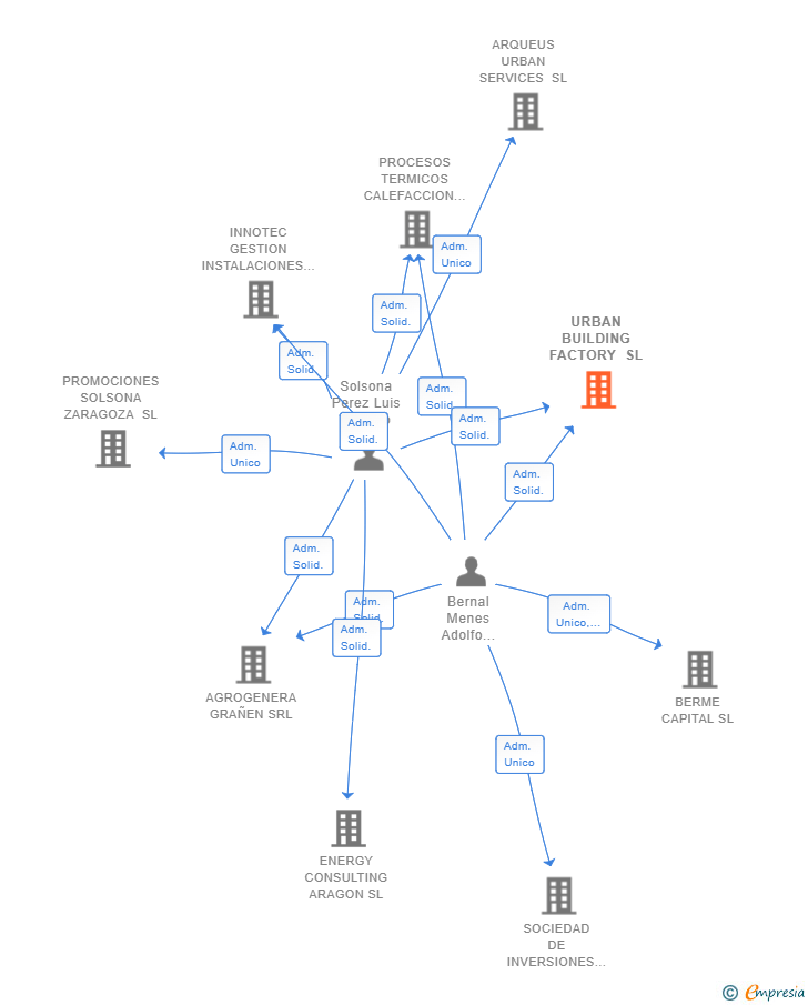 Vinculaciones societarias de URBAN BUILDING FACTORY SL