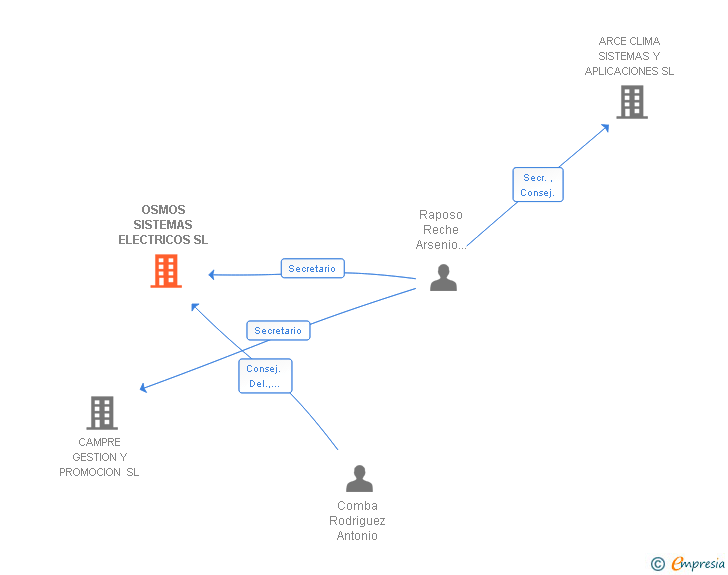 Vinculaciones societarias de OSMOS SISTEMAS ELECTRICOS SL