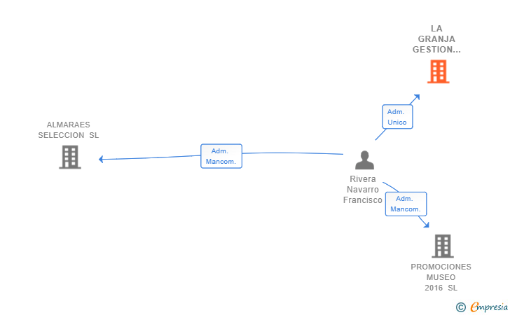 Vinculaciones societarias de LA GRANJA GESTION TURISTICA SL