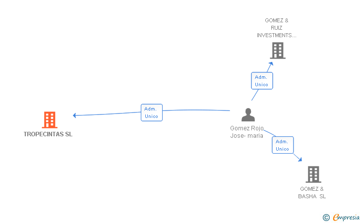 Vinculaciones societarias de TROPECINTAS SL
