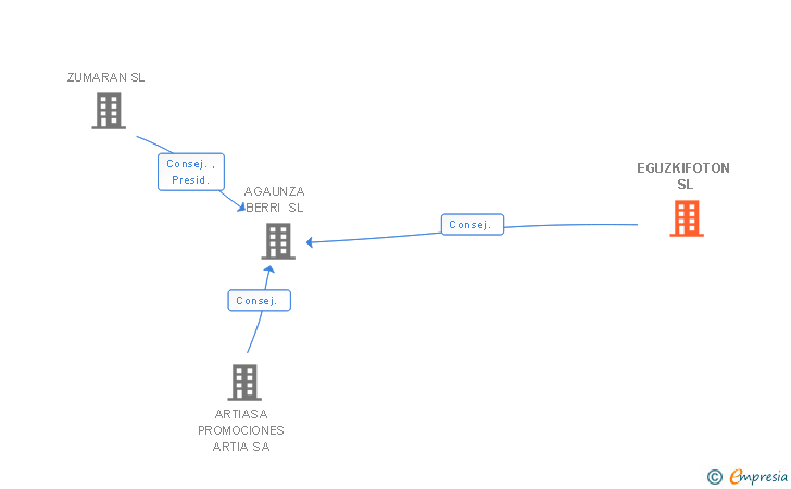 Vinculaciones societarias de EGUZKIFOTON SL