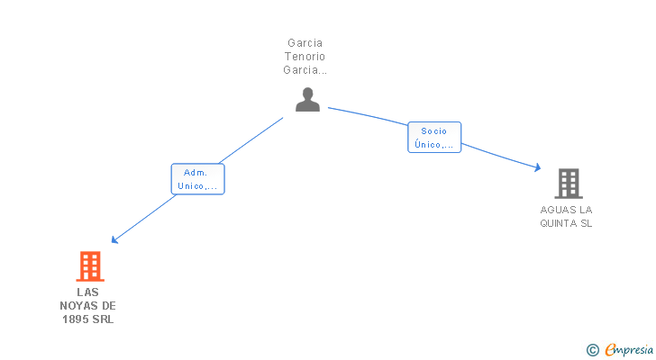 Vinculaciones societarias de LAS NOYAS DE 1895 SRL