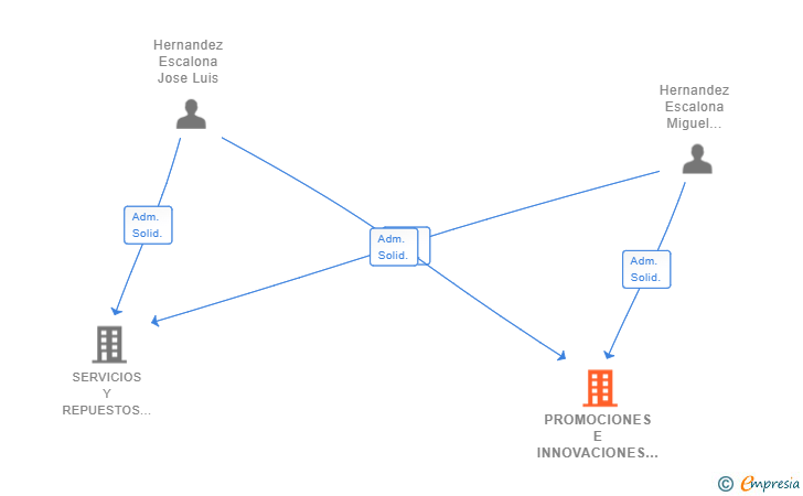 Vinculaciones societarias de PROMOCIONES E INNOVACIONES BEJAR SRL