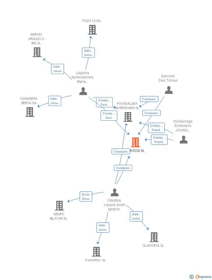 Vinculaciones societarias de ISURTEGI SL