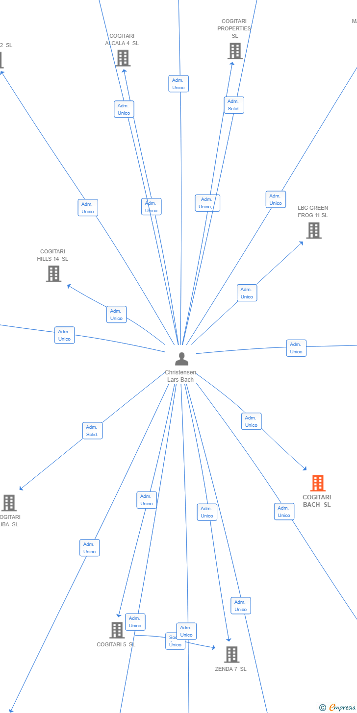 Vinculaciones societarias de COGITARI BACH SL