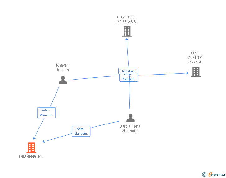 Vinculaciones societarias de TRIARENA SL