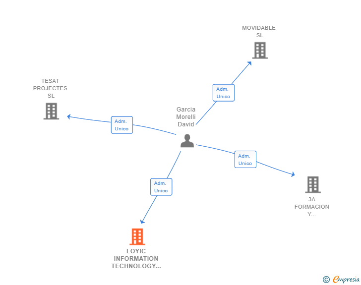 Vinculaciones societarias de LOYIC INFORMATION TECHNOLOGY SL