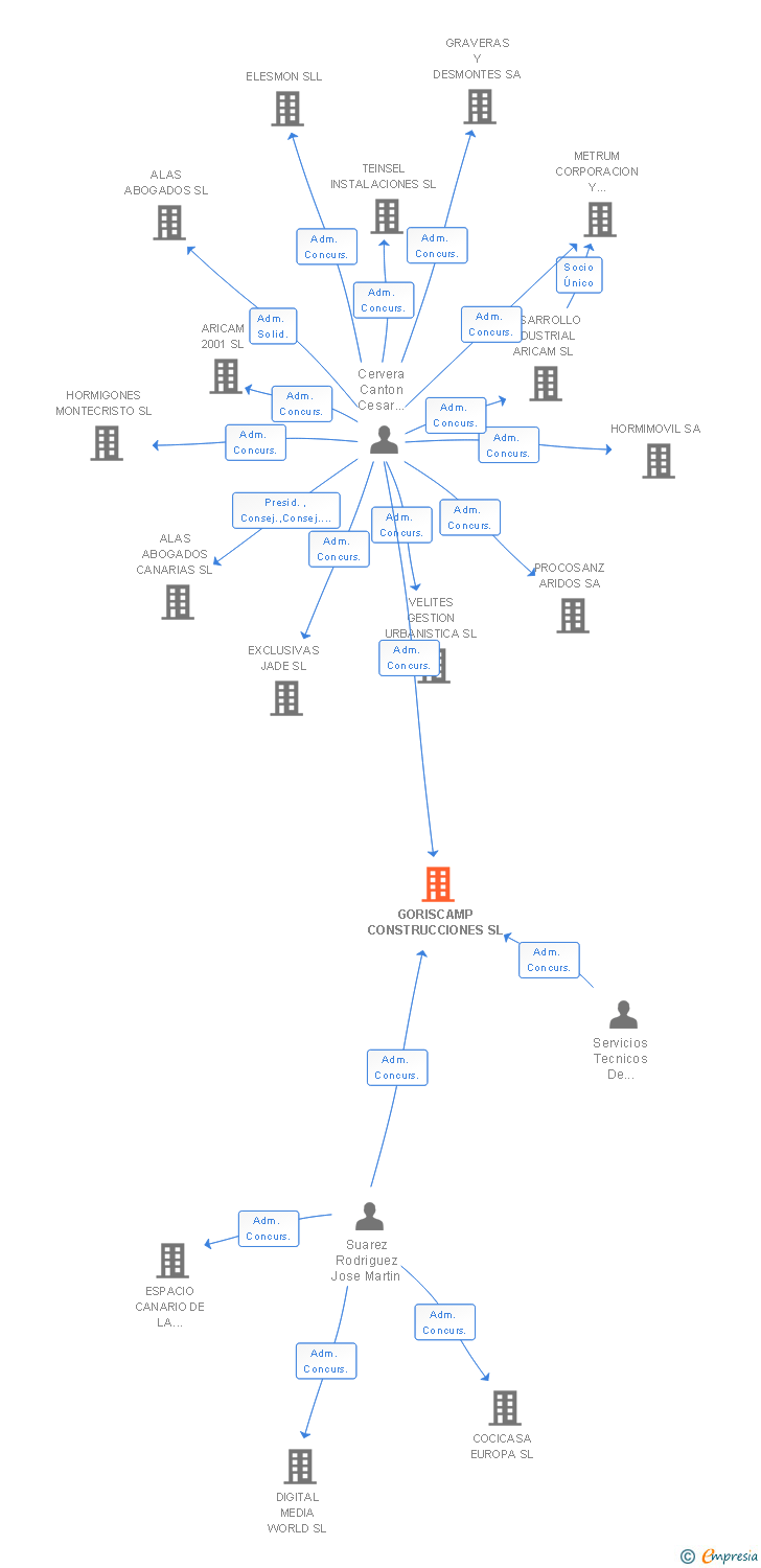 Vinculaciones societarias de GORISCAMP CONSTRUCCIONES SL
