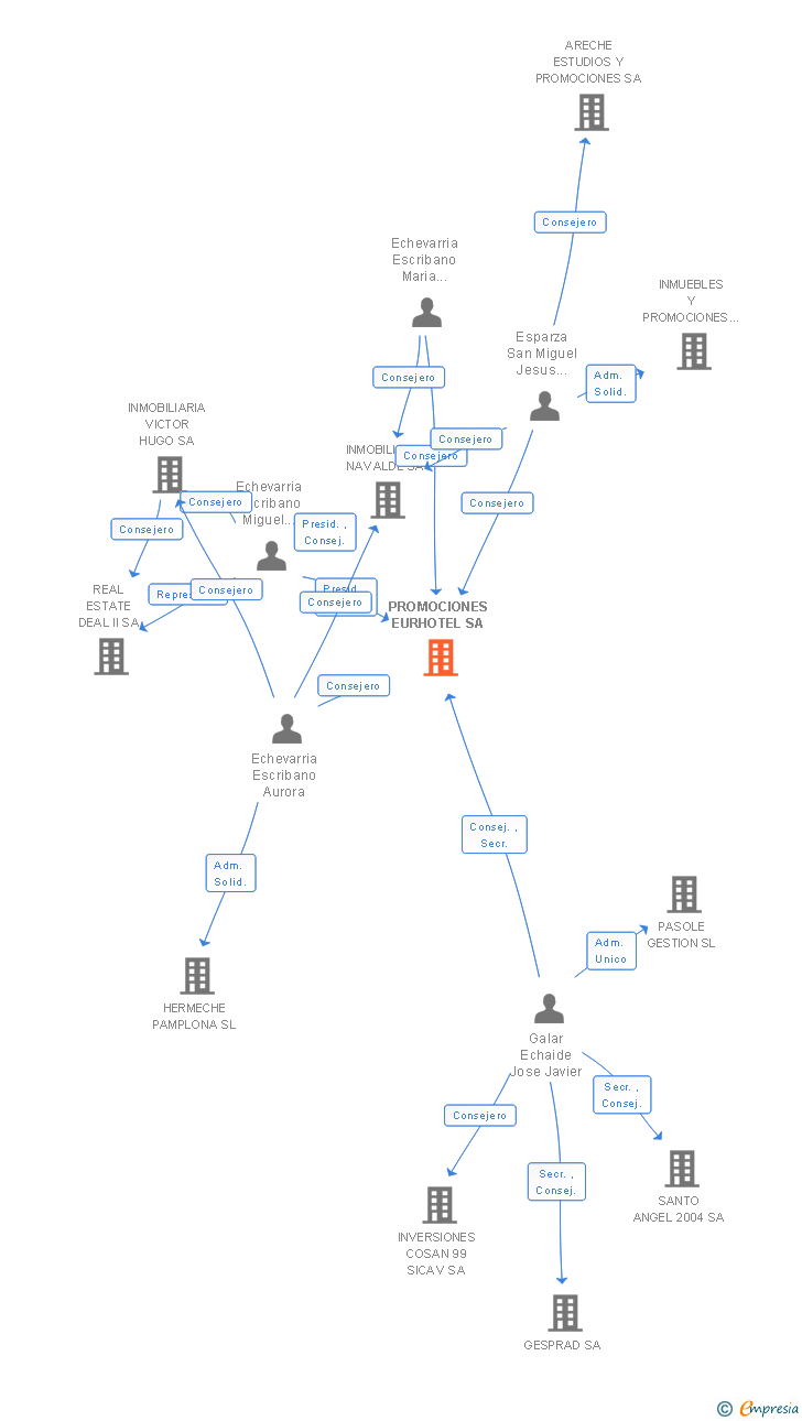Vinculaciones societarias de PROMOCIONES EURHOTEL SA