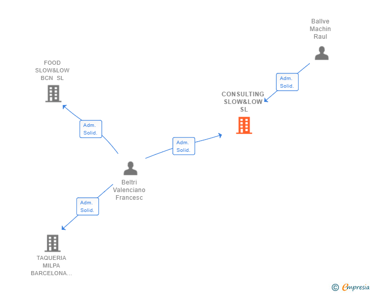 Vinculaciones societarias de CONSULTING SLOW&LOW SL