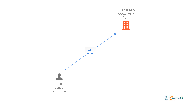 Vinculaciones societarias de INVERSIONES TASACIONES Y SERVICIOS INMOBILIARIOS MAHER SL