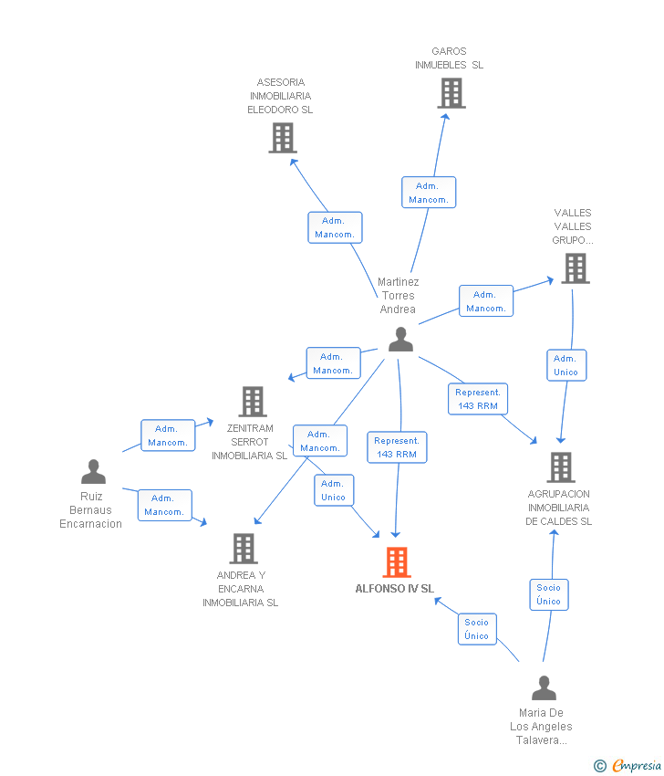 Vinculaciones societarias de ALFONSO IV SL