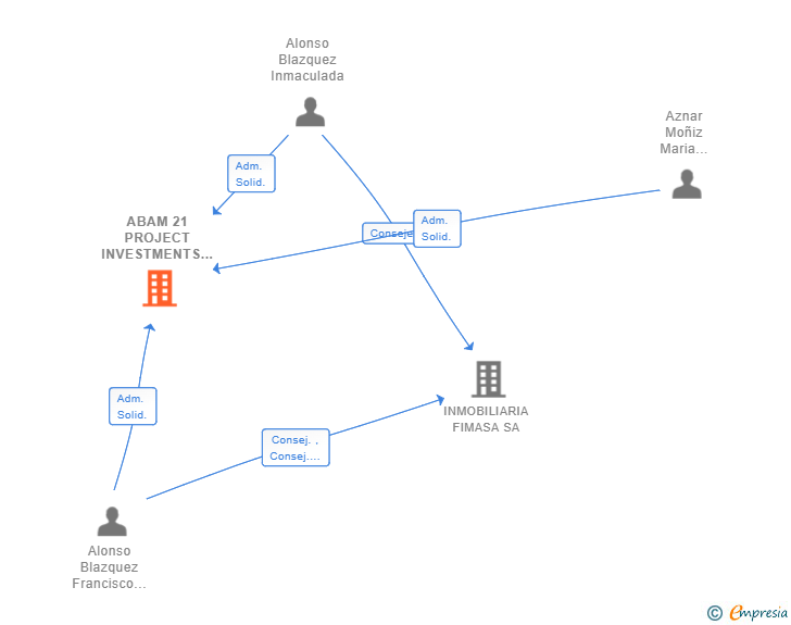 Vinculaciones societarias de ABAM 21 PROJECT INVESTMENTS SL