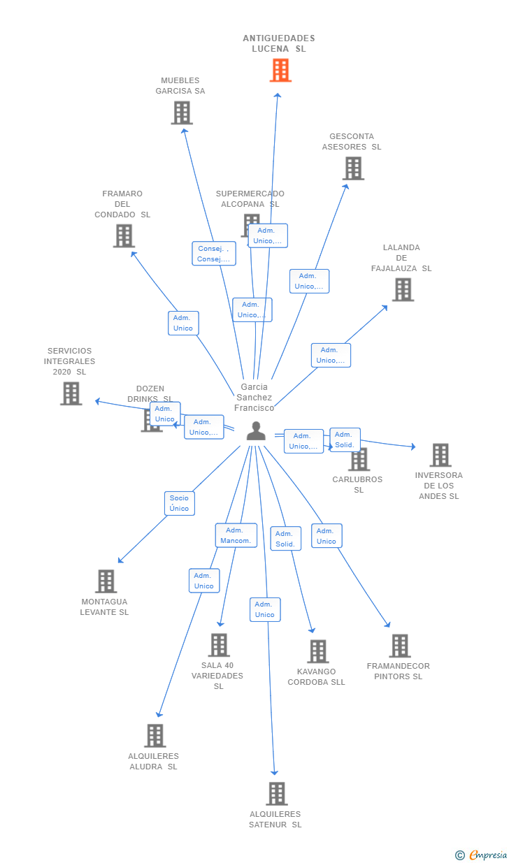 Vinculaciones societarias de ANTIGUEDADES LUCENA SL