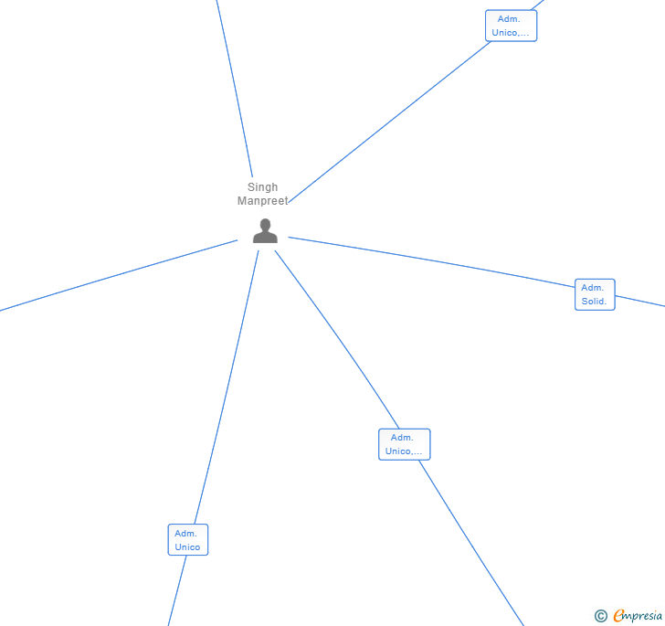 Vinculaciones societarias de ANTONELLIANA SL