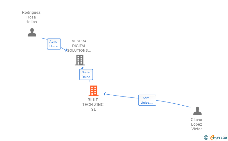 Vinculaciones societarias de BLUE TECH ZINC SL