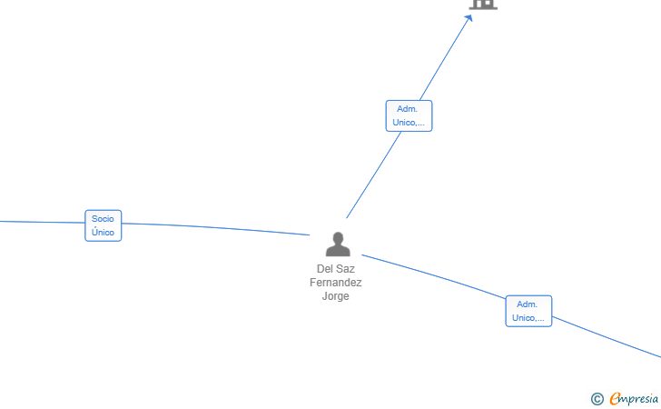 Vinculaciones societarias de SDL PAY SOLUTIONS SL