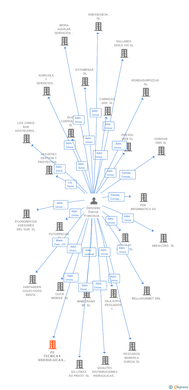 Vinculaciones societarias de JG TECNICAS SIDERULGICAS SL