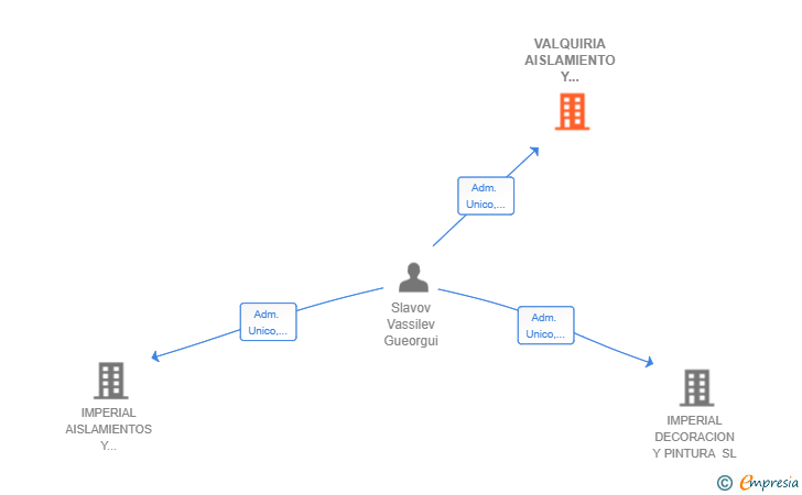 Vinculaciones societarias de VALQUIRIA AISLAMIENTO Y REFORMAS SL