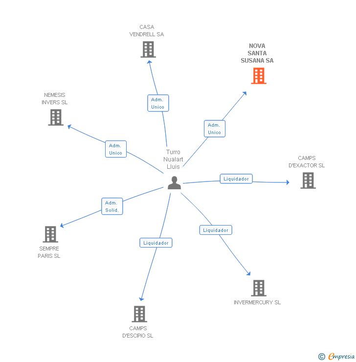 Vinculaciones societarias de NOVA SANTA SUSANA SA