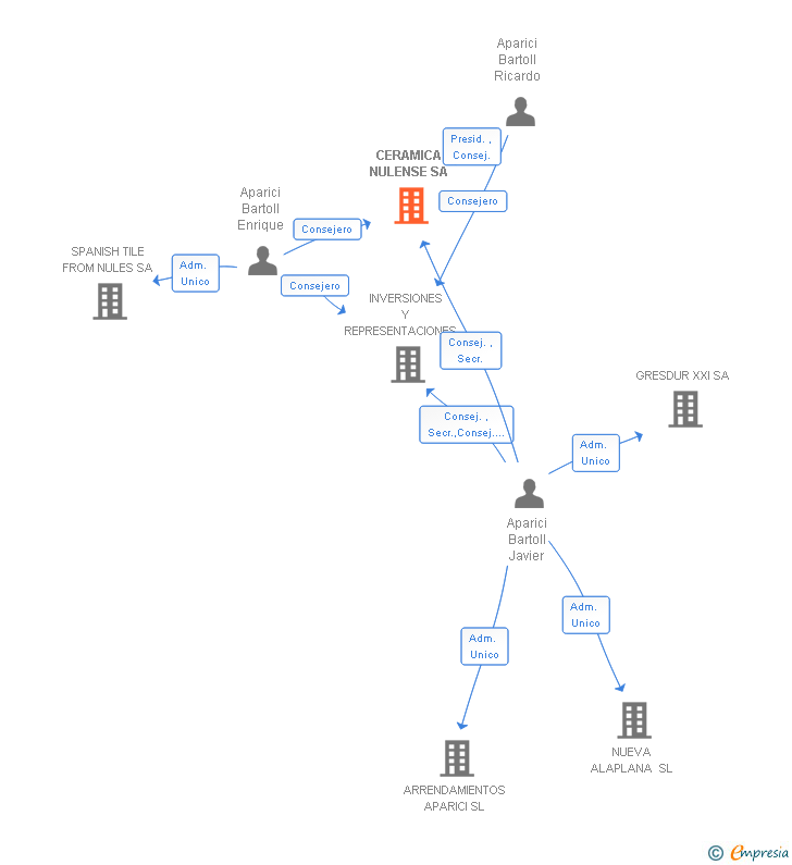 Vinculaciones societarias de CERAMICA NULENSE SA