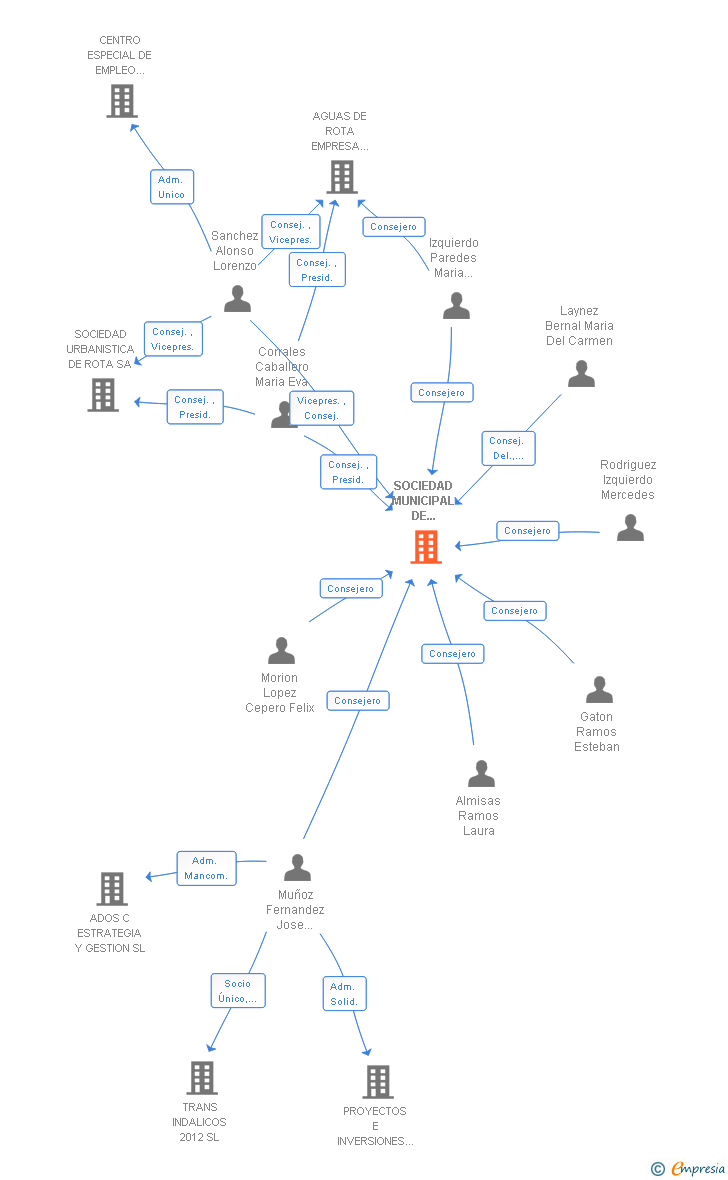 Vinculaciones societarias de SOCIEDAD MUNICIPAL DE DESARROLLO ECONOMICO DE ROTA SA