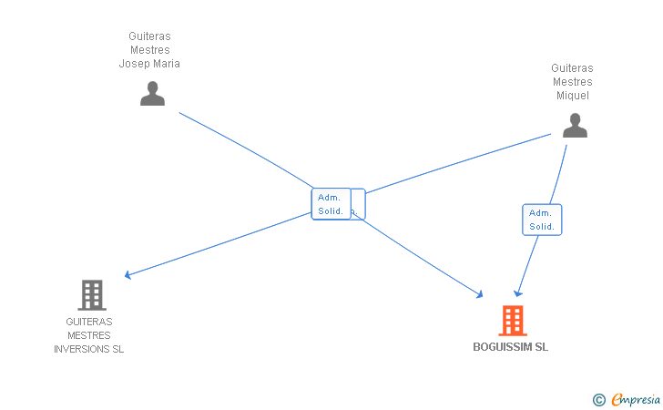 Vinculaciones societarias de BOGUISSIM SL
