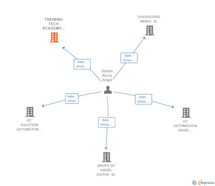 Vinculaciones societarias de TRAINING TECH ACADEMY ANGEL GAITAN SL