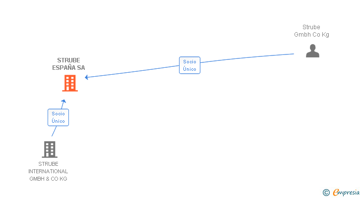 Vinculaciones societarias de STRUBE ESPAÑA SA