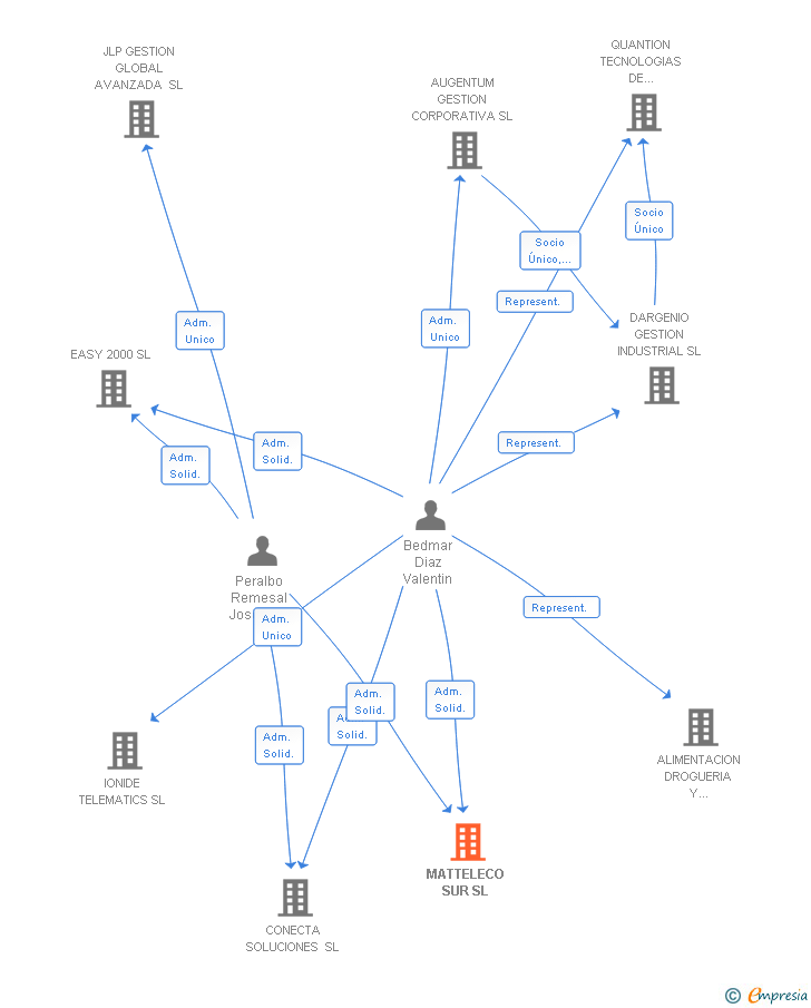 Vinculaciones societarias de CONECTA INSTALACIONES Y OBRAS SL