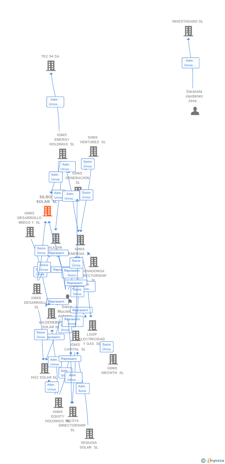 Vinculaciones societarias de SILBON SOLAR SL