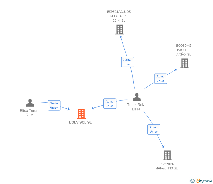 Vinculaciones societarias de BOLVISOL SL