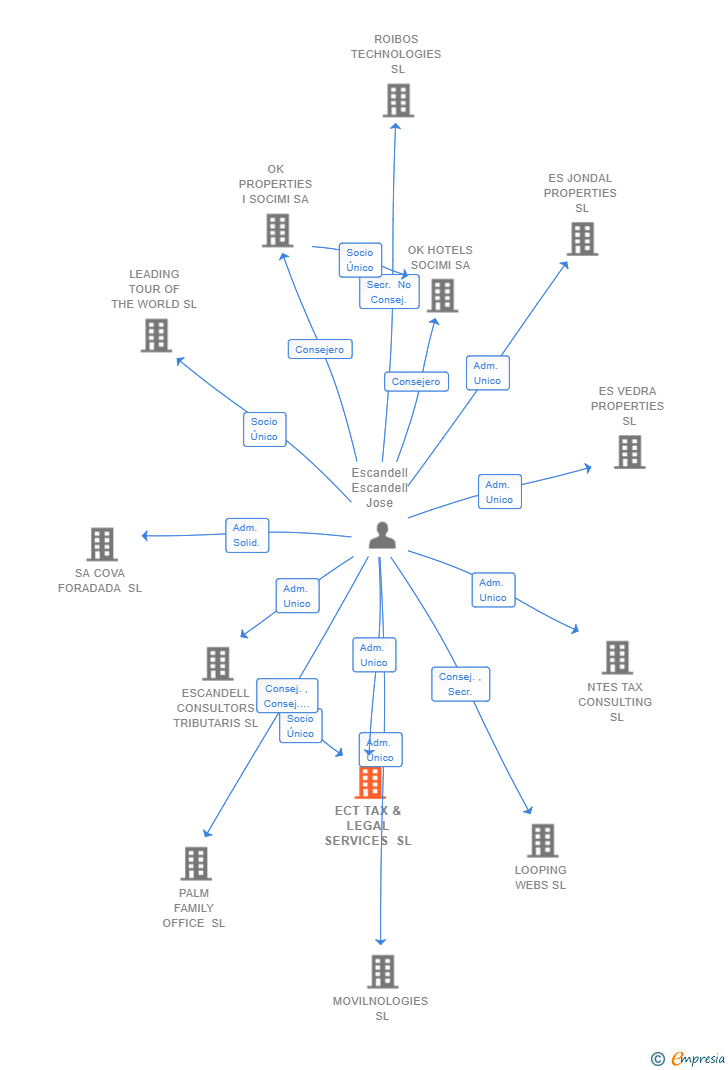 Vinculaciones societarias de ECT TAX & LEGAL SERVICES SL