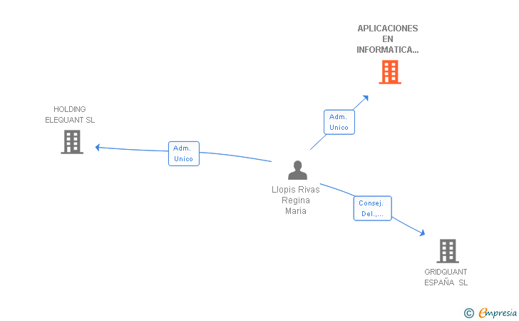Vinculaciones societarias de APLICACIONES EN INFORMATICA AVANZADA SA