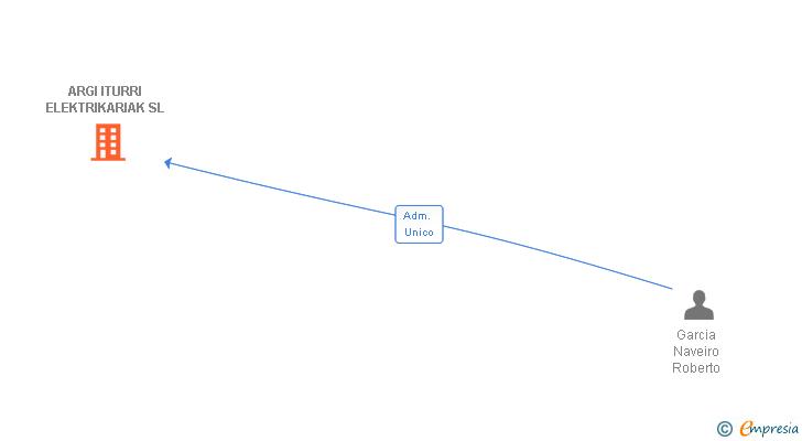 Vinculaciones societarias de ARGI ITURRI ELEKTRIKARIAK SL