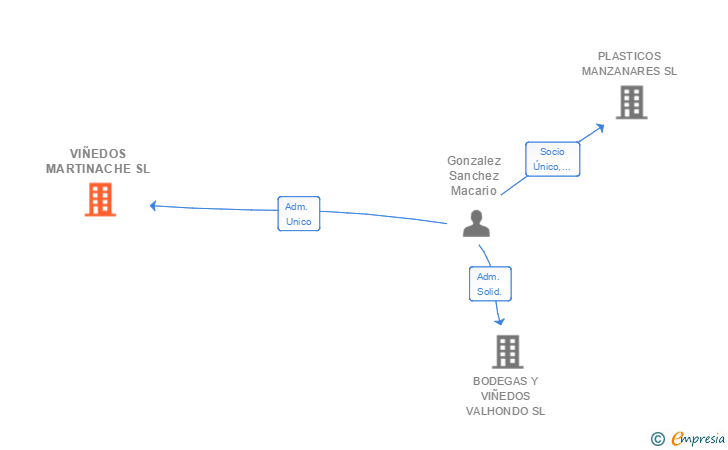 Vinculaciones societarias de VIÑEDOS MARTINACHE SL