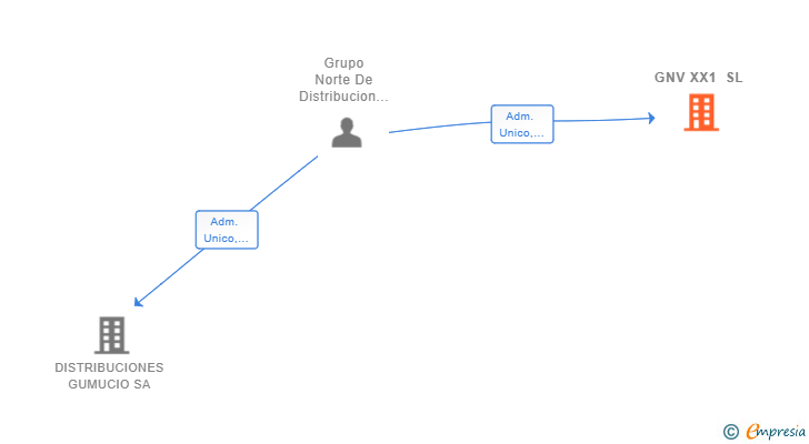 Vinculaciones societarias de GNV XX1 SL