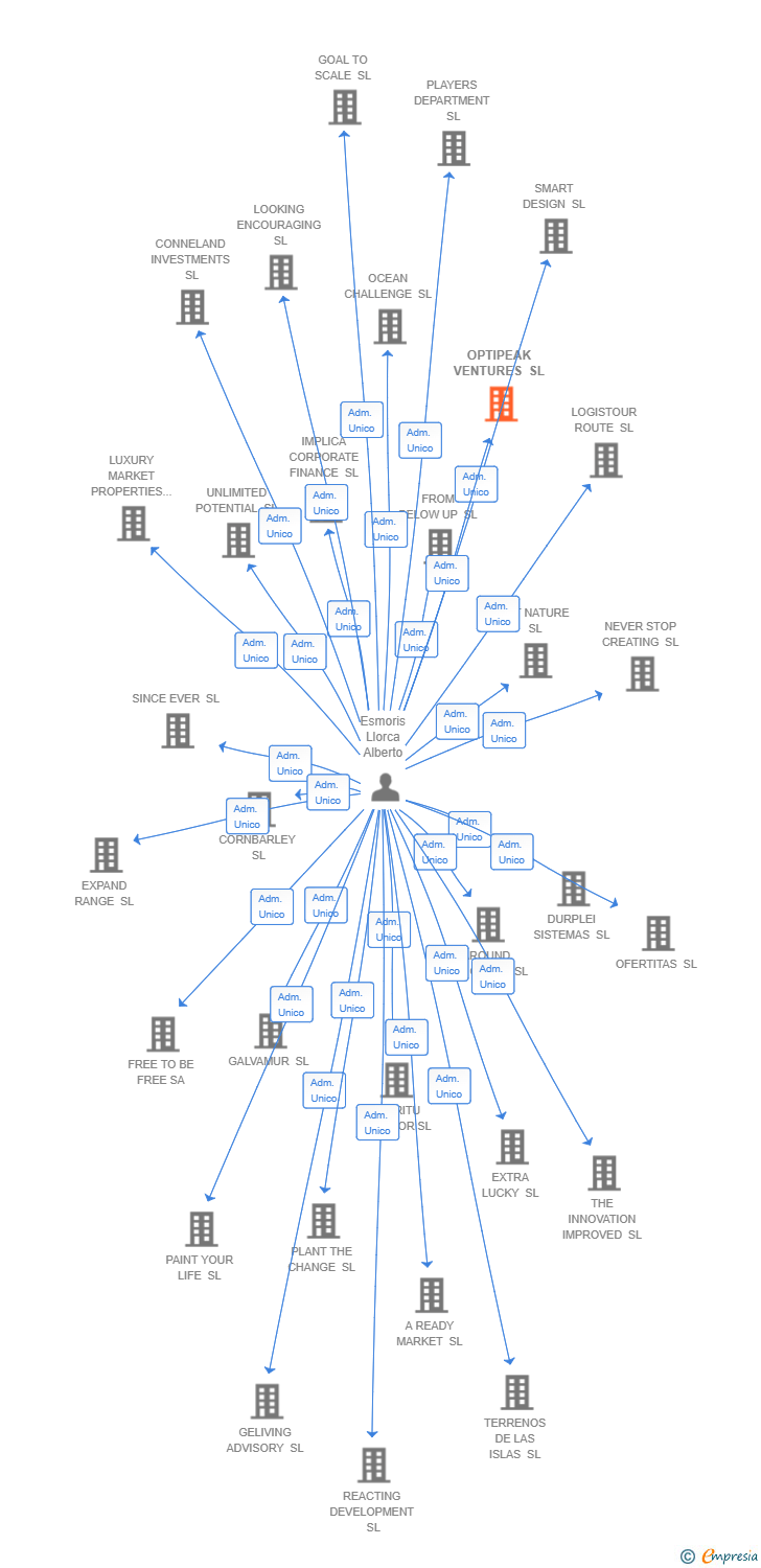 Vinculaciones societarias de OPTIPEAK VENTURES SL