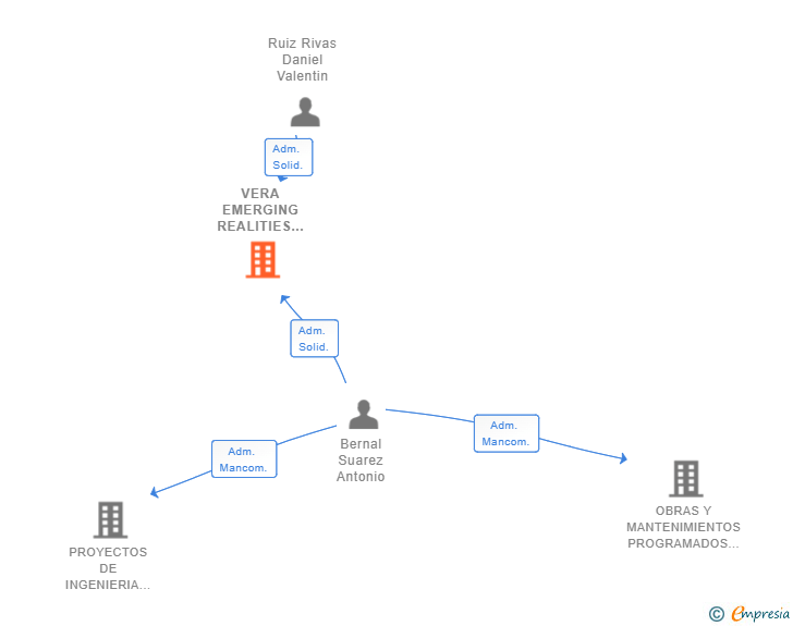 Vinculaciones societarias de VERA EMERGING REALITIES SL (EXTINGUIDA)