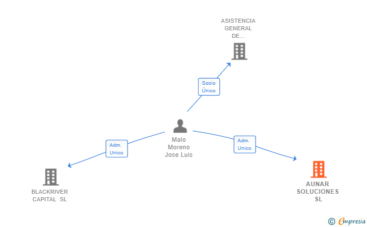 Vinculaciones societarias de AUNAR SOLUCIONES SL