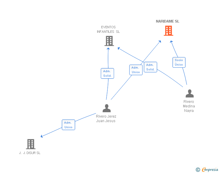 Vinculaciones societarias de NARIDAME SL