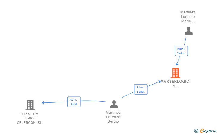 Vinculaciones societarias de MARSERLOGIC SL